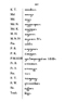 Javaansche Synoniemen, Padmasusastra, 1912, #1021 (Hlm. 200–398): Citra 199 dari 200